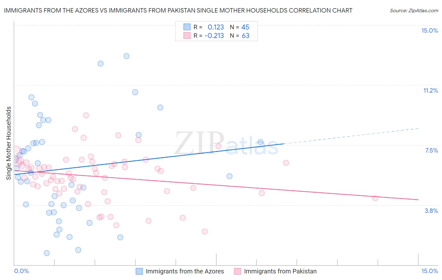 Immigrants from the Azores vs Immigrants from Pakistan Single Mother Households