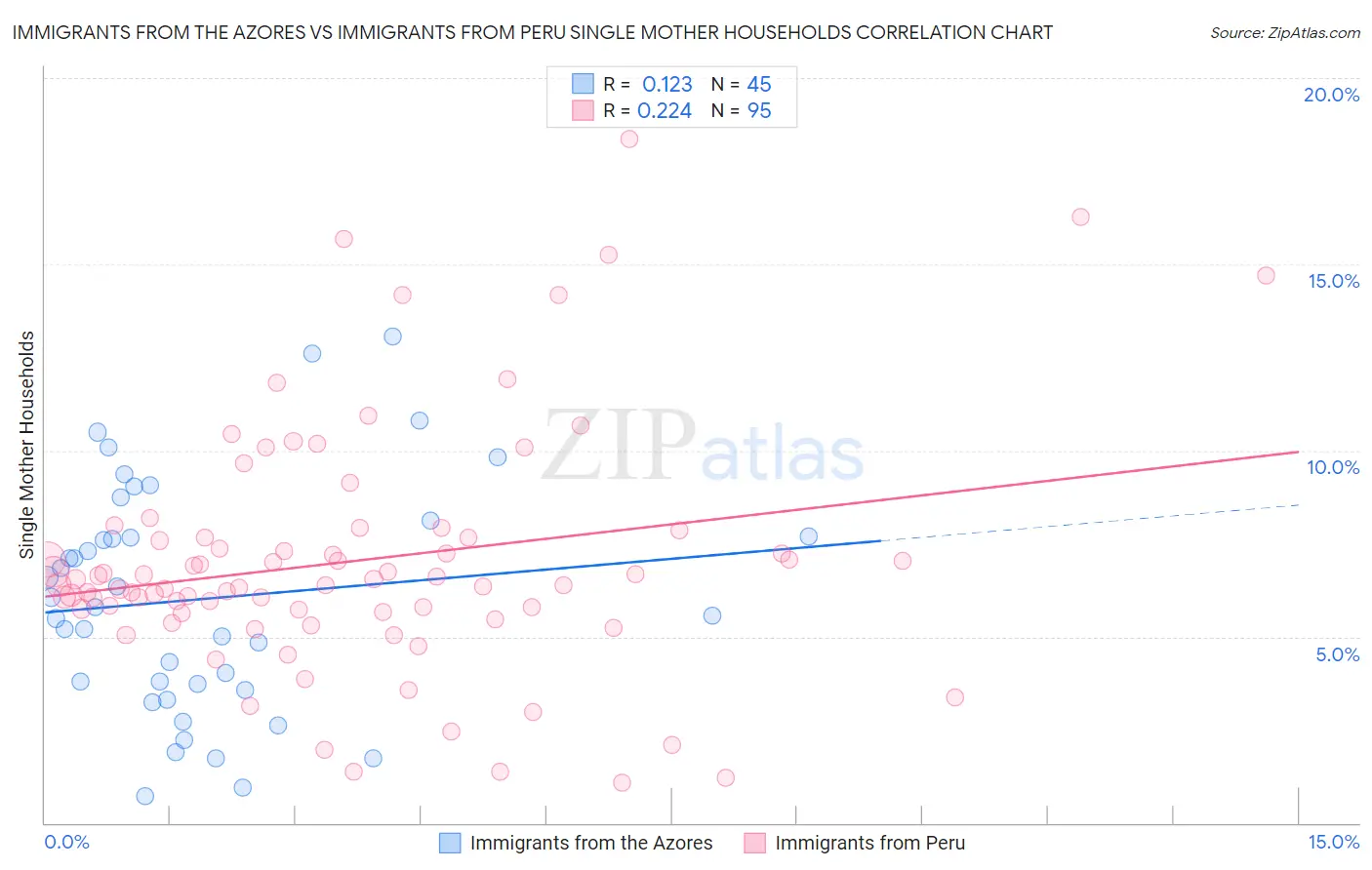 Immigrants from the Azores vs Immigrants from Peru Single Mother Households