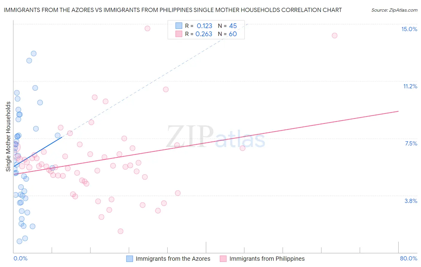 Immigrants from the Azores vs Immigrants from Philippines Single Mother Households