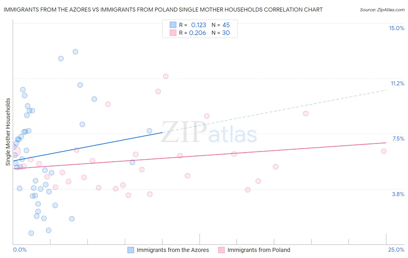 Immigrants from the Azores vs Immigrants from Poland Single Mother Households