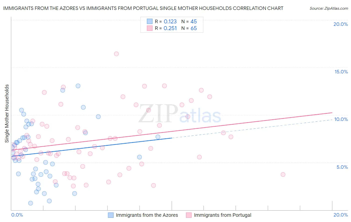 Immigrants from the Azores vs Immigrants from Portugal Single Mother Households