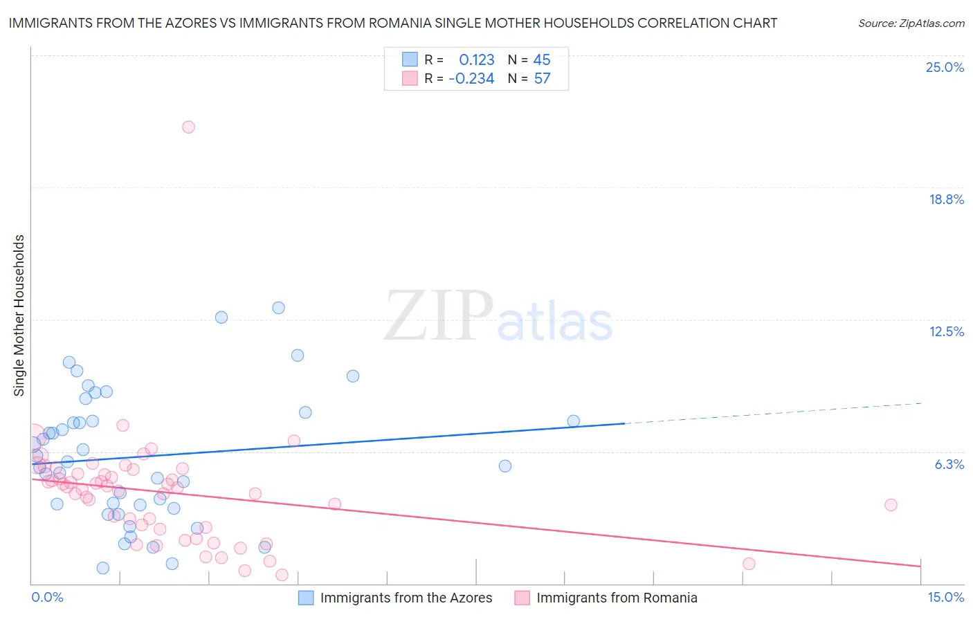 Immigrants from the Azores vs Immigrants from Romania Single Mother Households