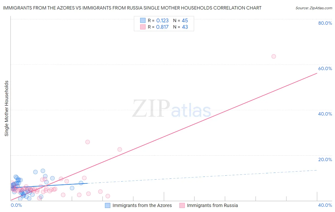 Immigrants from the Azores vs Immigrants from Russia Single Mother Households