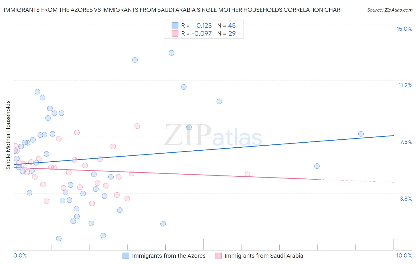 Immigrants from the Azores vs Immigrants from Saudi Arabia Single Mother Households