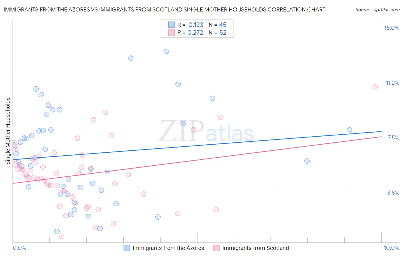 Immigrants from the Azores vs Immigrants from Scotland Single Mother Households