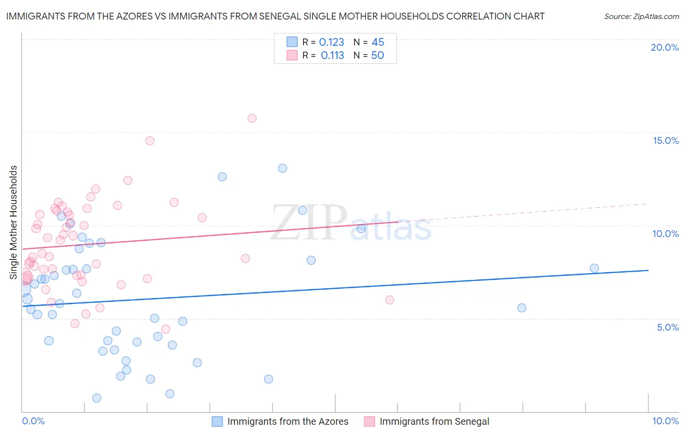 Immigrants from the Azores vs Immigrants from Senegal Single Mother Households