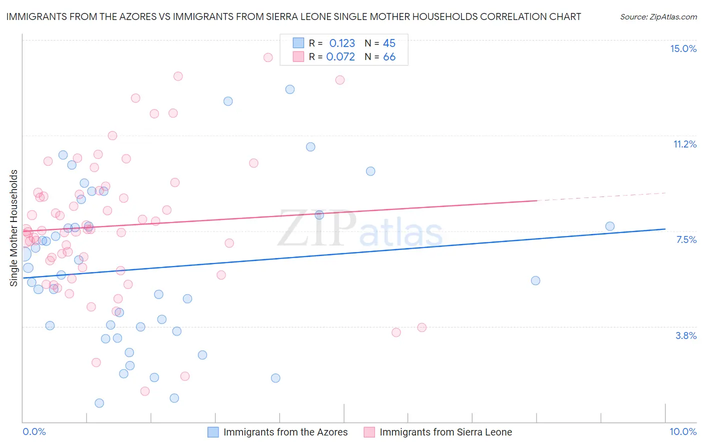 Immigrants from the Azores vs Immigrants from Sierra Leone Single Mother Households