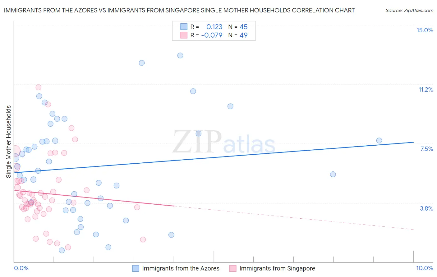 Immigrants from the Azores vs Immigrants from Singapore Single Mother Households