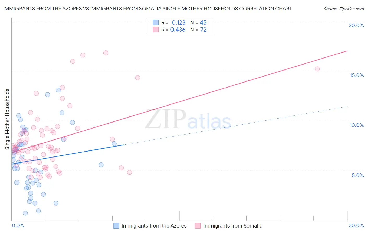 Immigrants from the Azores vs Immigrants from Somalia Single Mother Households