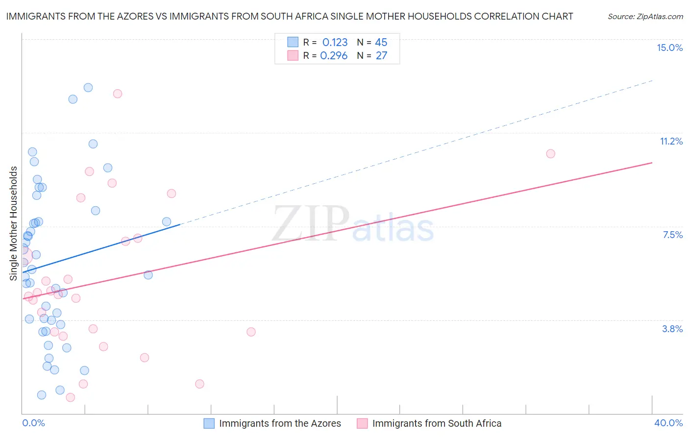 Immigrants from the Azores vs Immigrants from South Africa Single Mother Households
