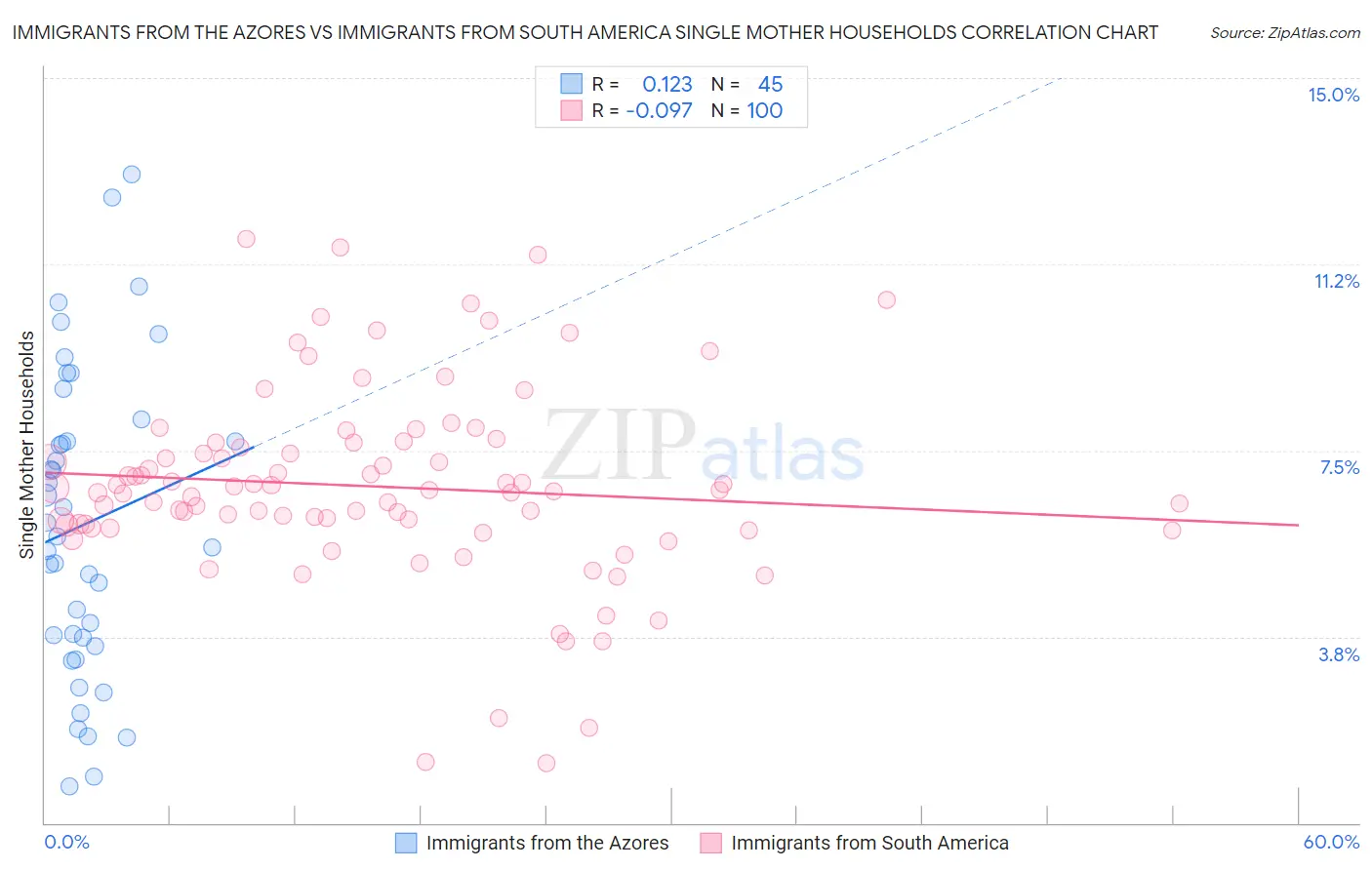 Immigrants from the Azores vs Immigrants from South America Single Mother Households