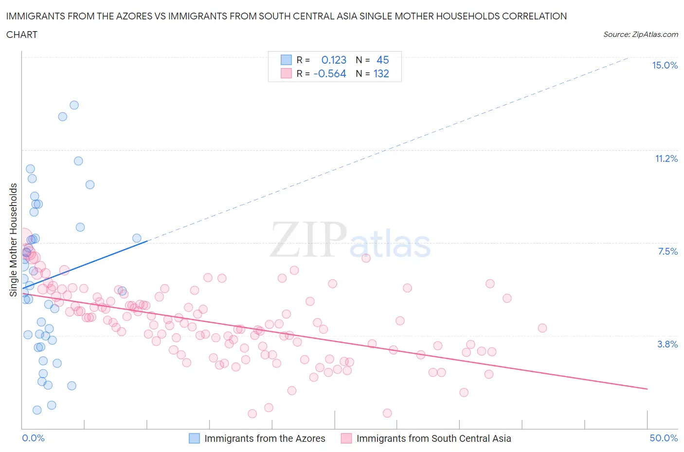 Immigrants from the Azores vs Immigrants from South Central Asia Single Mother Households