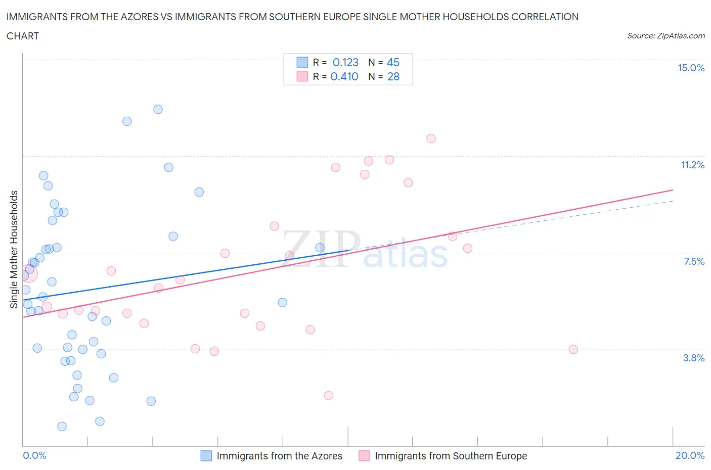 Immigrants from the Azores vs Immigrants from Southern Europe Single Mother Households