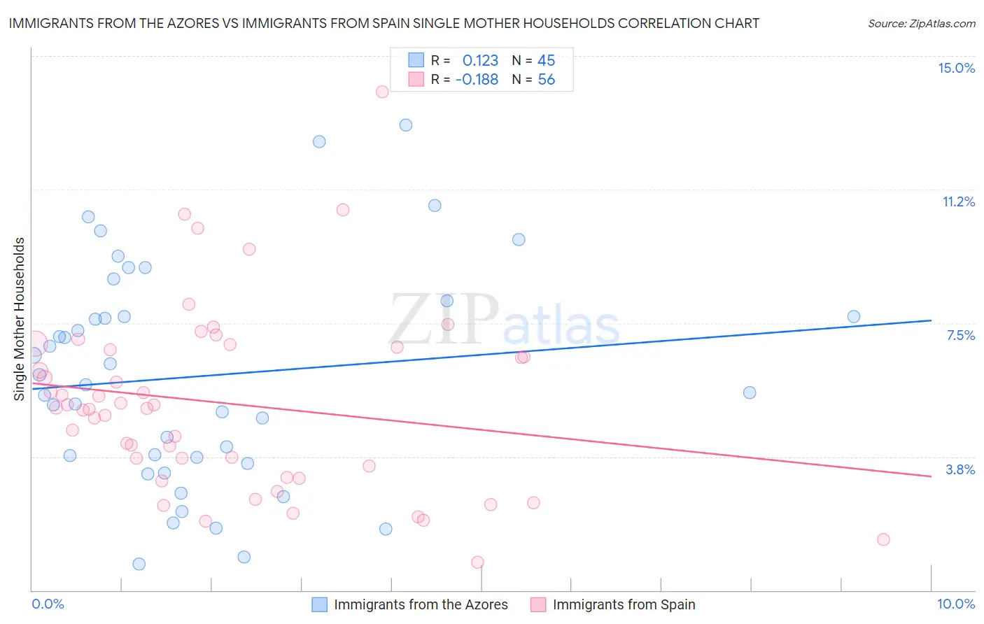 Immigrants from the Azores vs Immigrants from Spain Single Mother Households