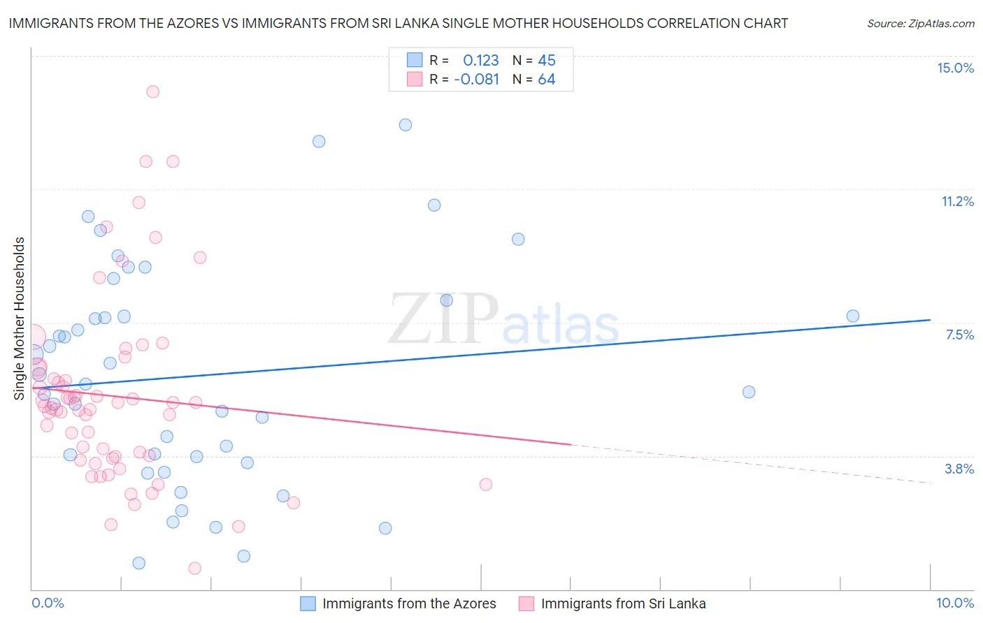 Immigrants from the Azores vs Immigrants from Sri Lanka Single Mother Households