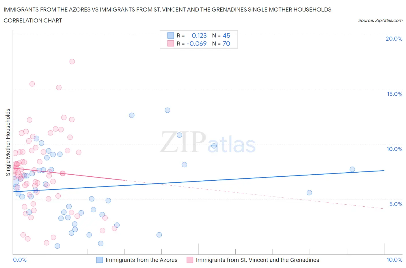 Immigrants from the Azores vs Immigrants from St. Vincent and the Grenadines Single Mother Households