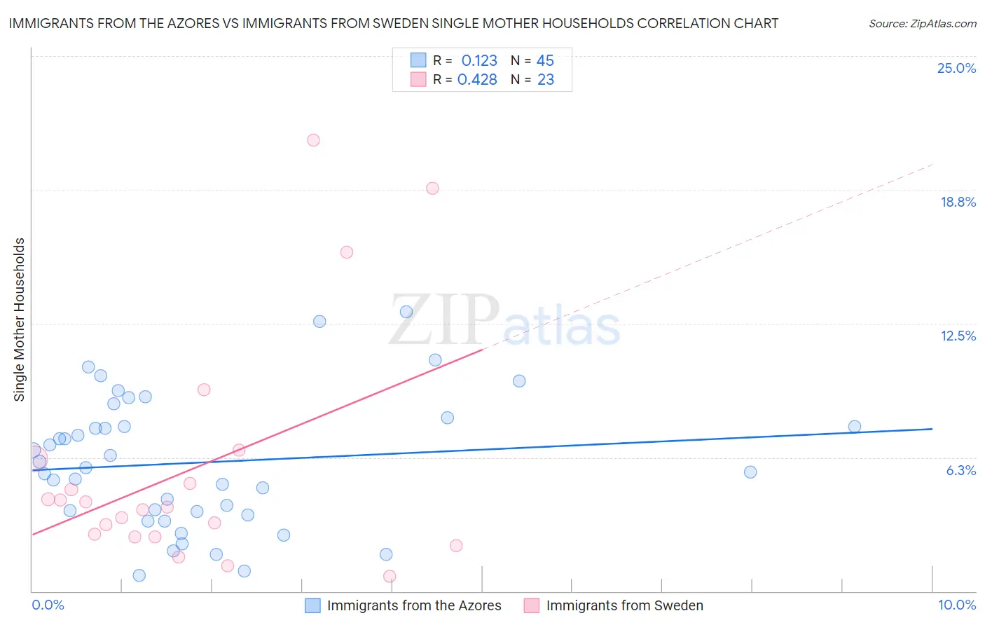 Immigrants from the Azores vs Immigrants from Sweden Single Mother Households
