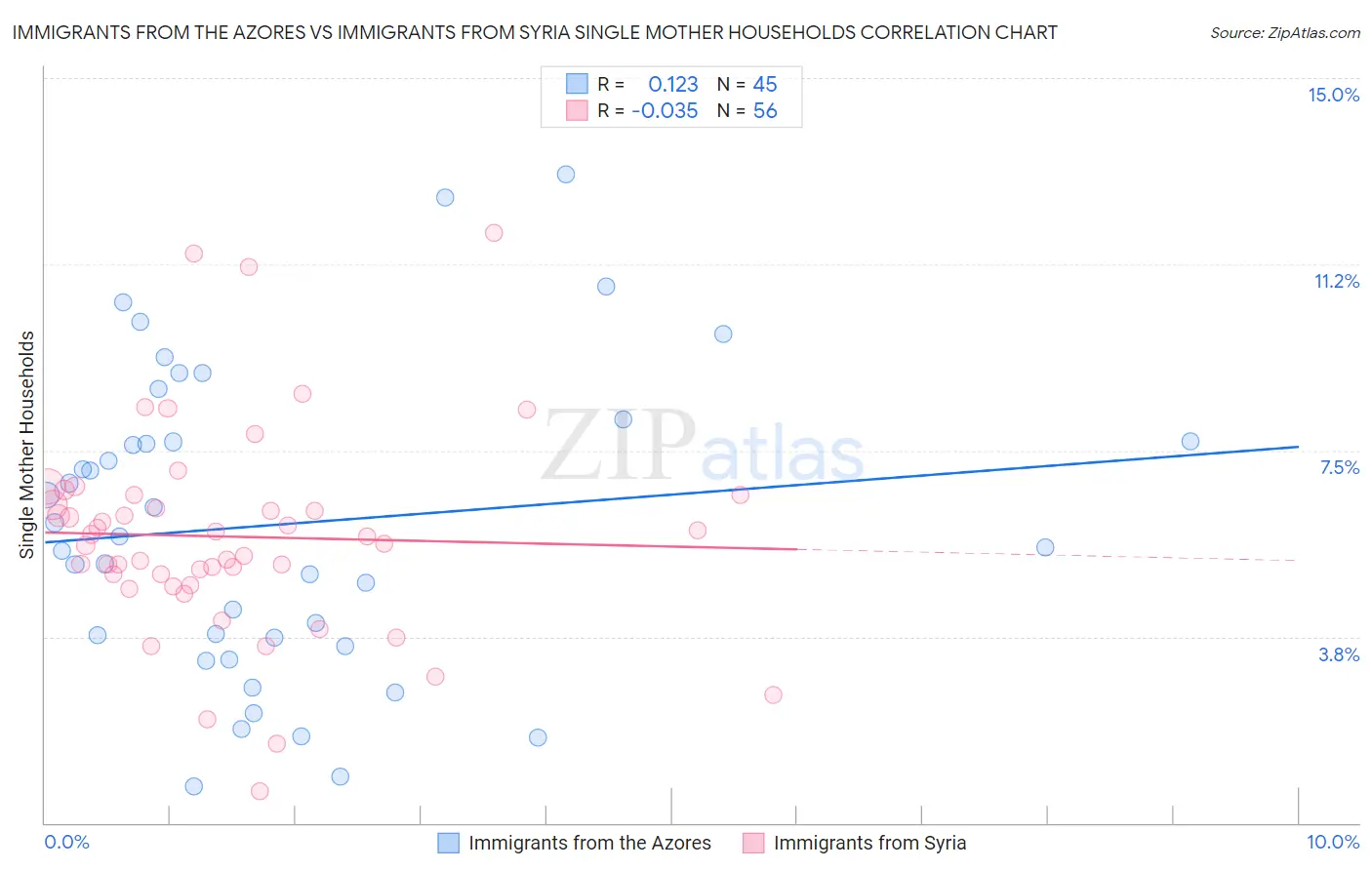 Immigrants from the Azores vs Immigrants from Syria Single Mother Households