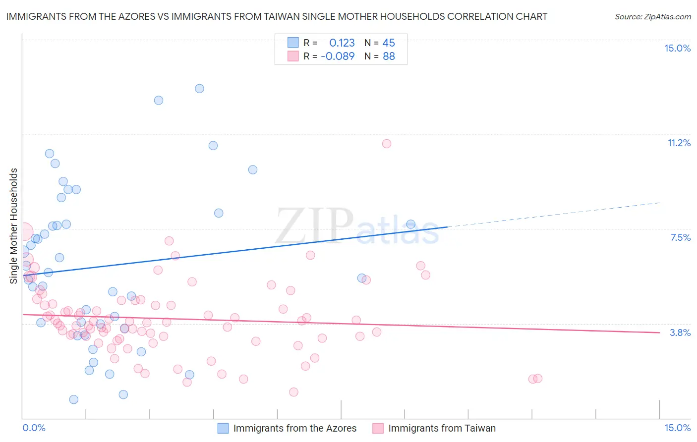 Immigrants from the Azores vs Immigrants from Taiwan Single Mother Households