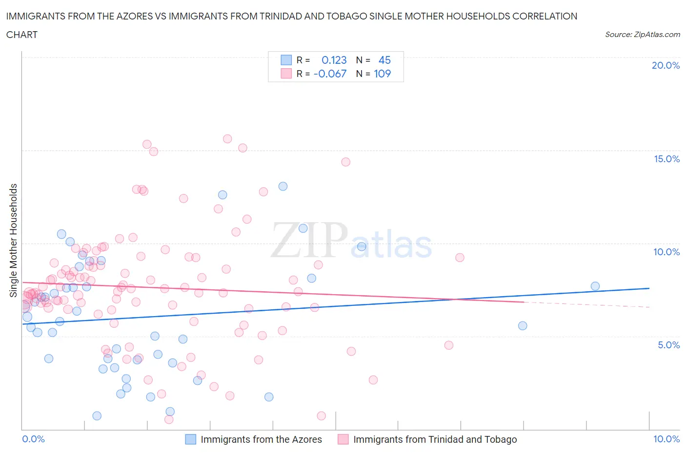 Immigrants from the Azores vs Immigrants from Trinidad and Tobago Single Mother Households