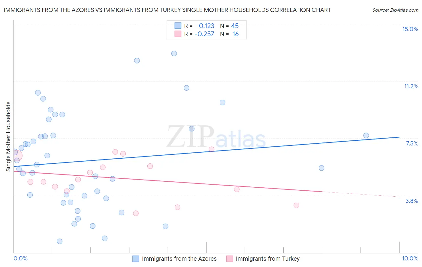 Immigrants from the Azores vs Immigrants from Turkey Single Mother Households