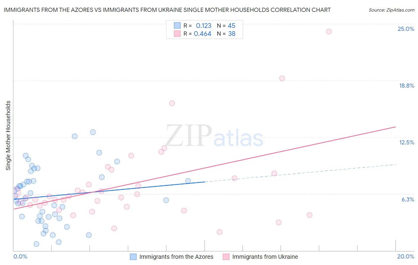 Immigrants from the Azores vs Immigrants from Ukraine Single Mother Households