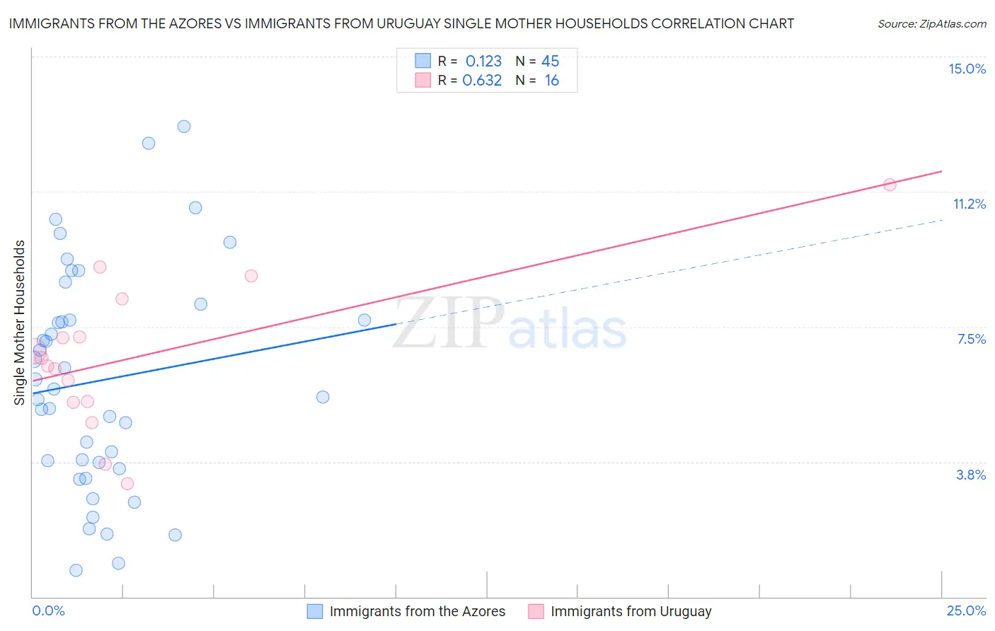 Immigrants from the Azores vs Immigrants from Uruguay Single Mother Households