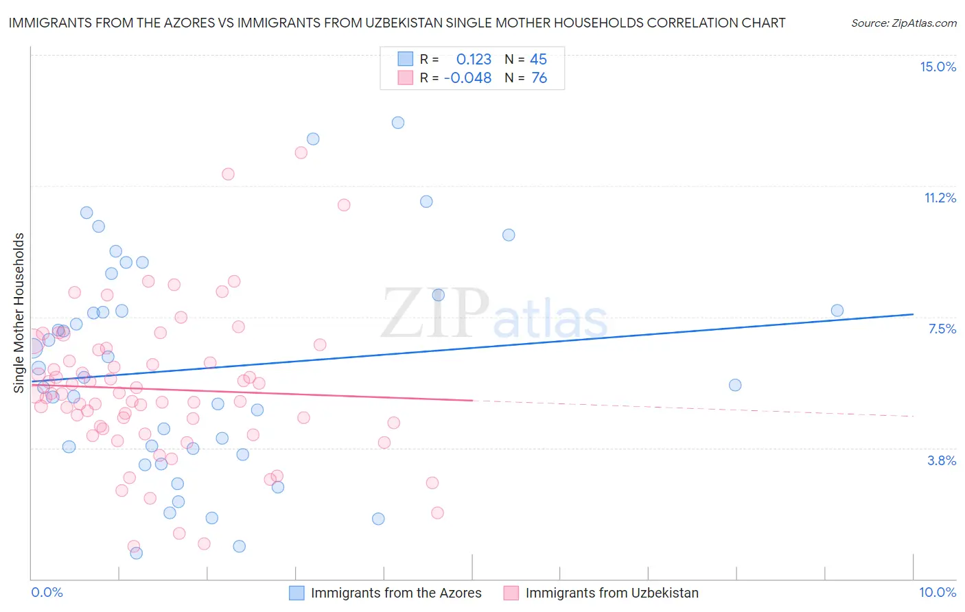 Immigrants from the Azores vs Immigrants from Uzbekistan Single Mother Households