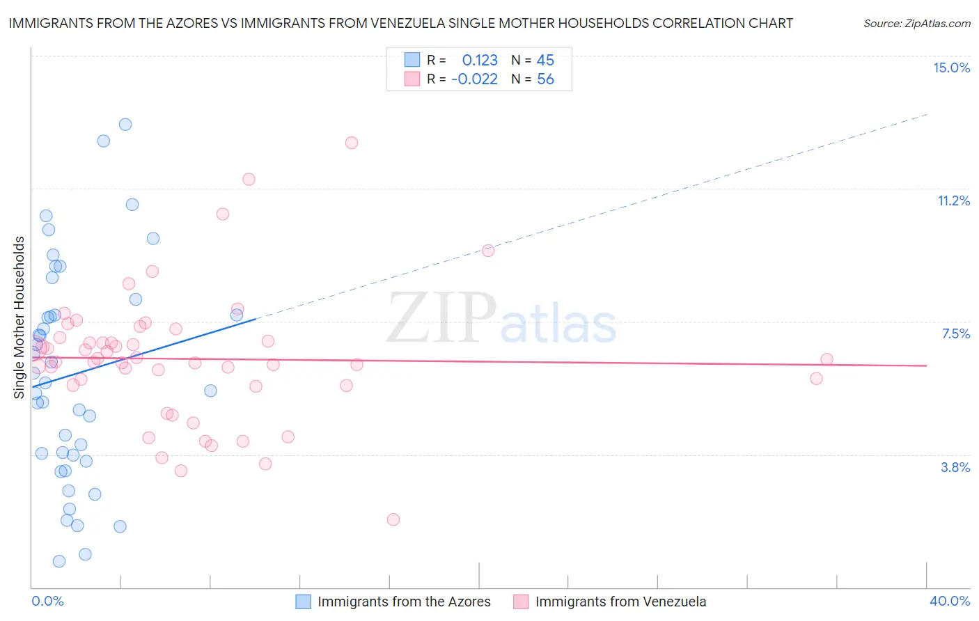 Immigrants from the Azores vs Immigrants from Venezuela Single Mother Households