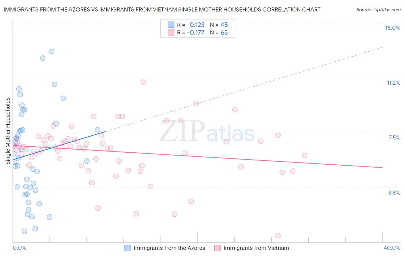 Immigrants from the Azores vs Immigrants from Vietnam Single Mother Households