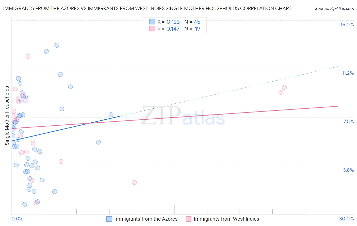 Immigrants from the Azores vs Immigrants from West Indies Single Mother Households