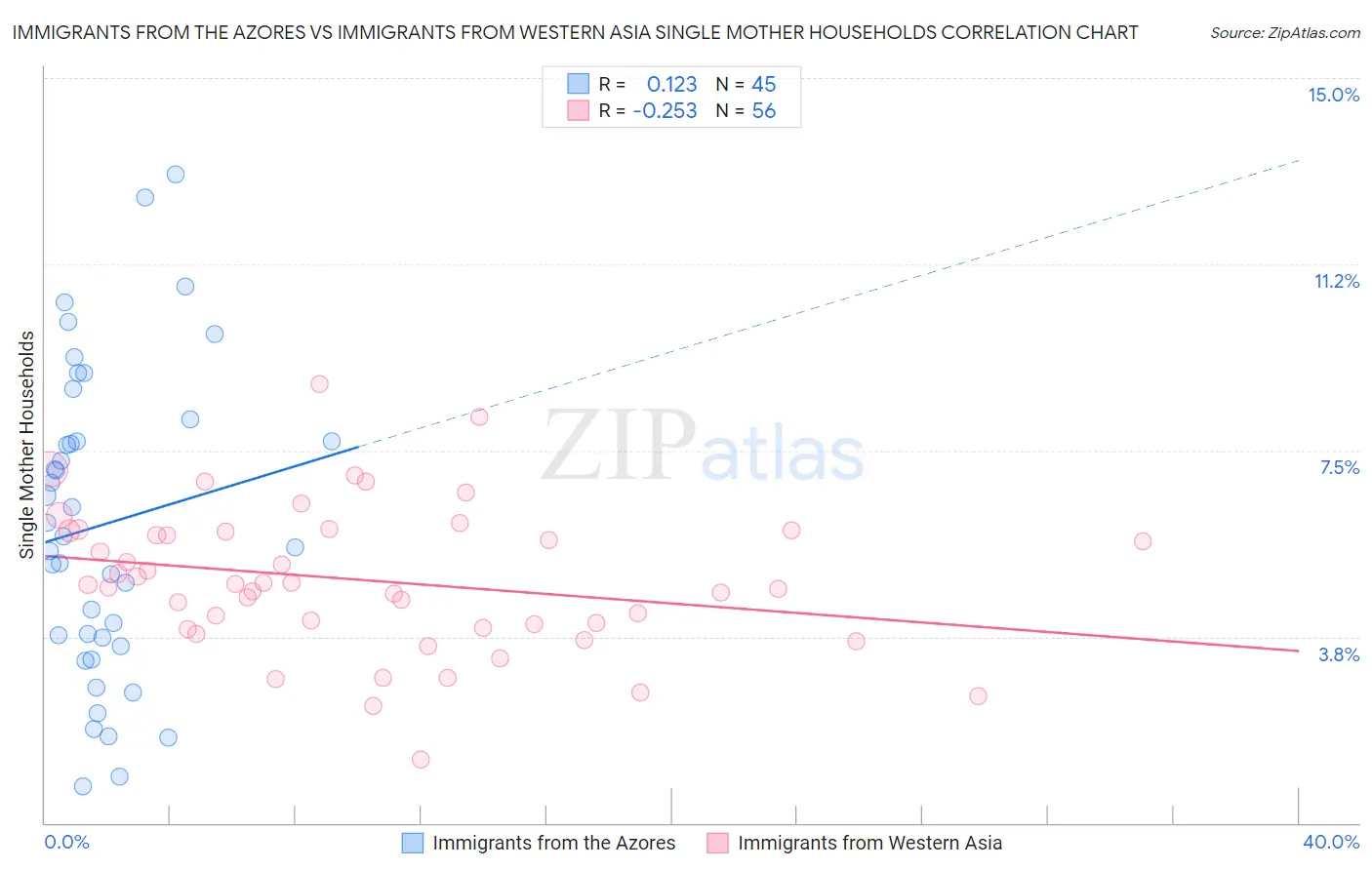 Immigrants from the Azores vs Immigrants from Western Asia Single Mother Households