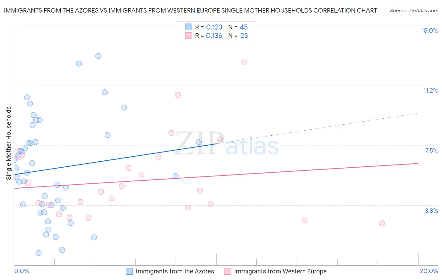 Immigrants from the Azores vs Immigrants from Western Europe Single Mother Households