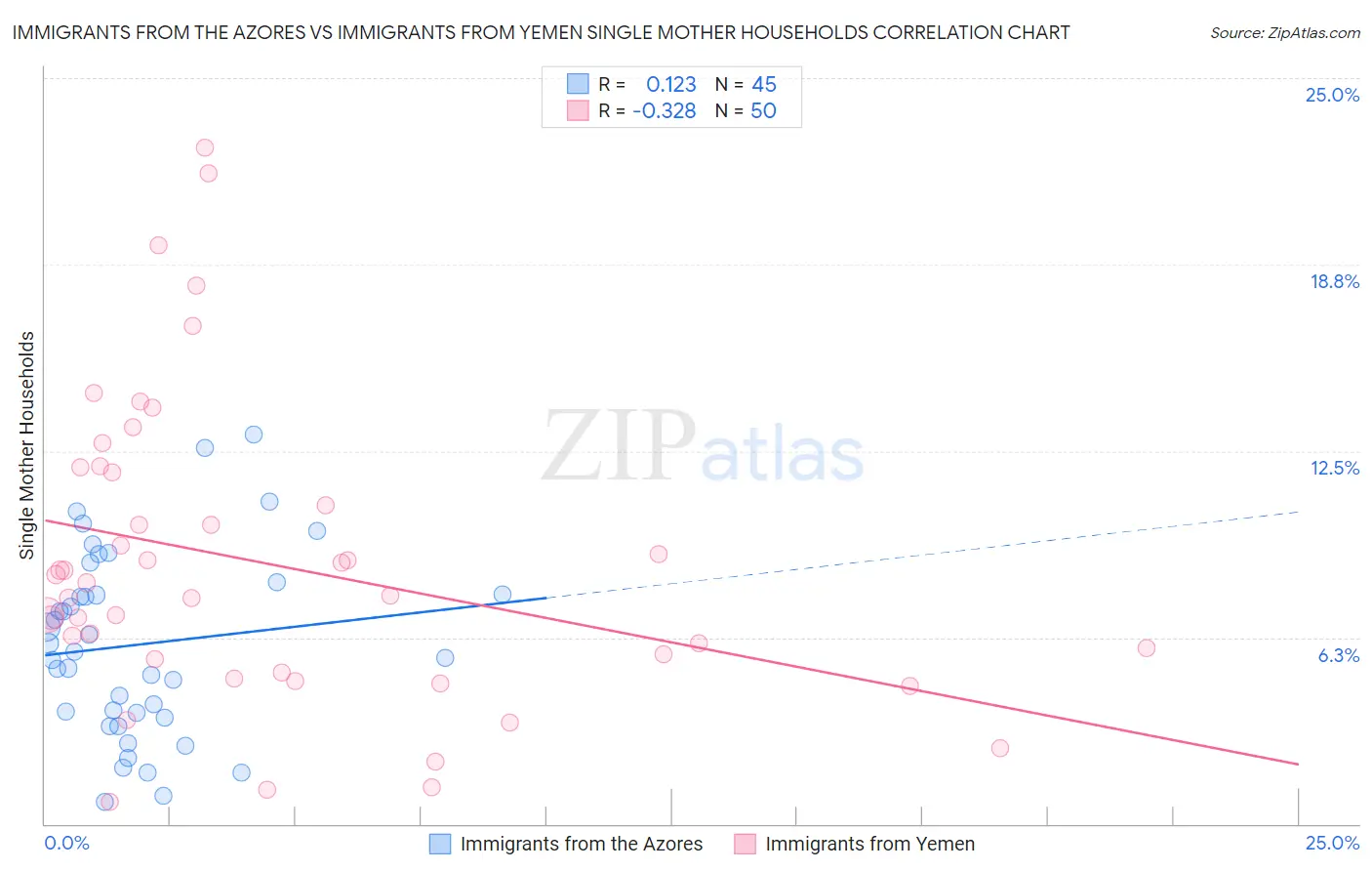 Immigrants from the Azores vs Immigrants from Yemen Single Mother Households
