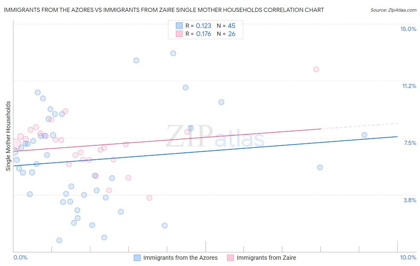 Immigrants from the Azores vs Immigrants from Zaire Single Mother Households