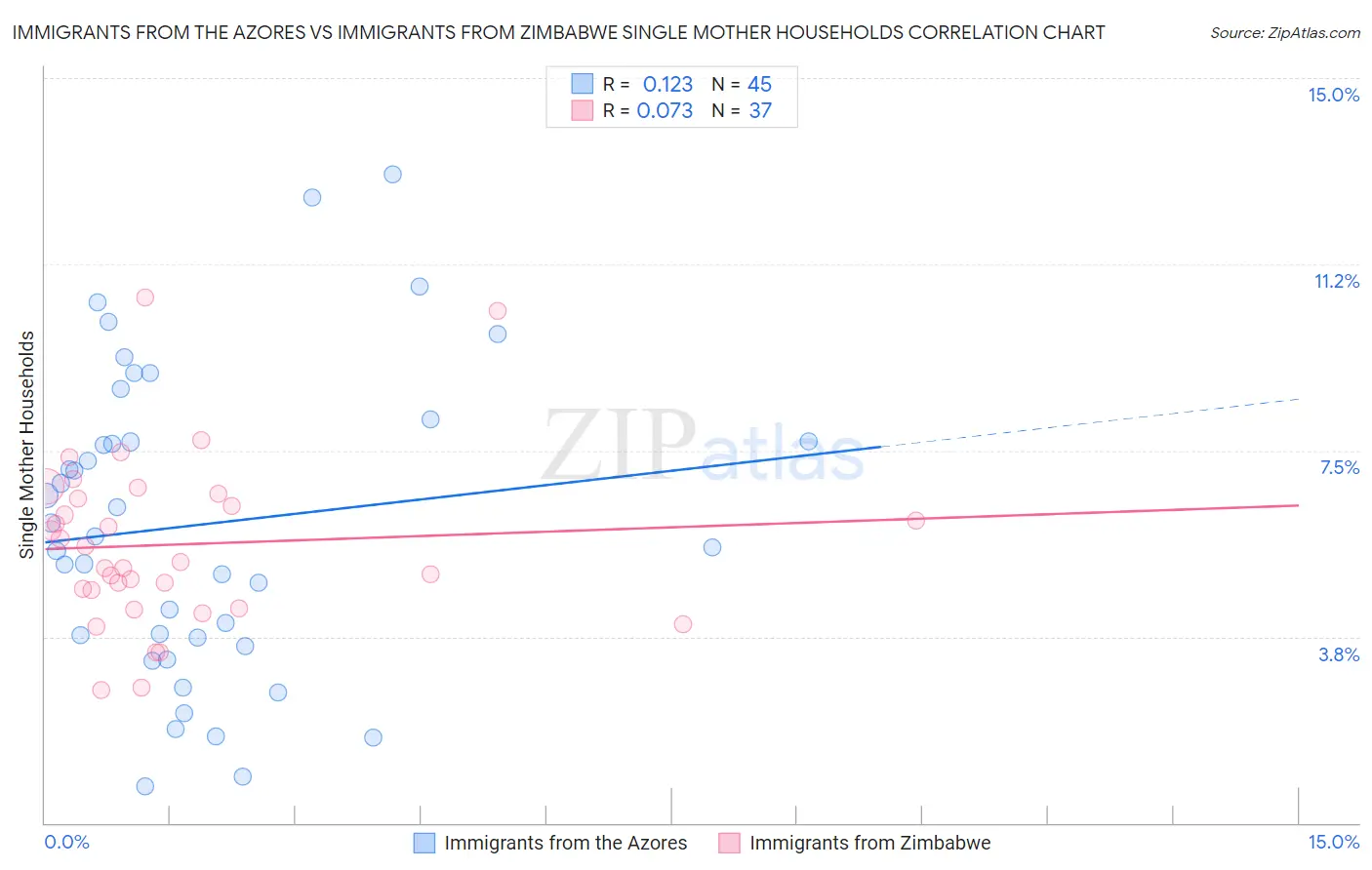Immigrants from the Azores vs Immigrants from Zimbabwe Single Mother Households