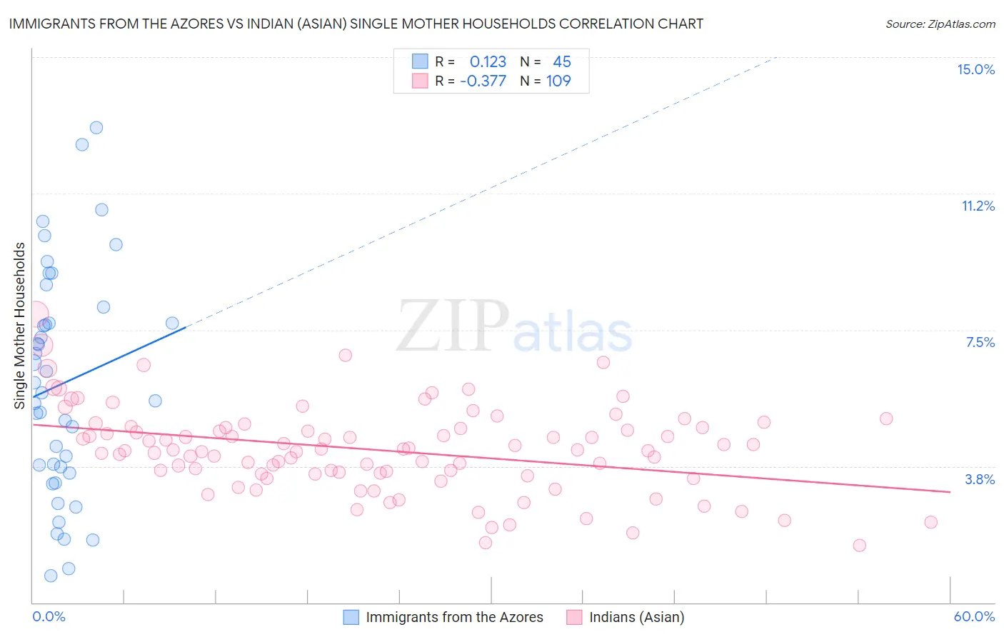 Immigrants from the Azores vs Indian (Asian) Single Mother Households