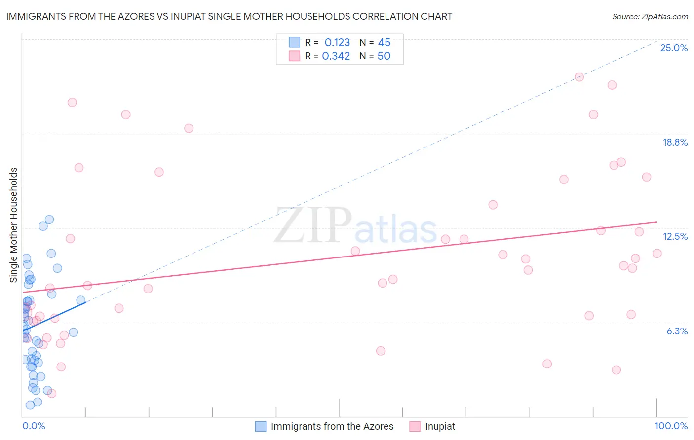 Immigrants from the Azores vs Inupiat Single Mother Households