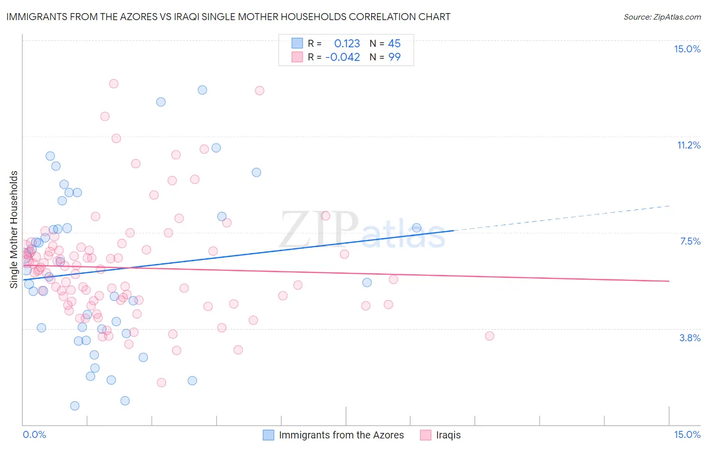Immigrants from the Azores vs Iraqi Single Mother Households