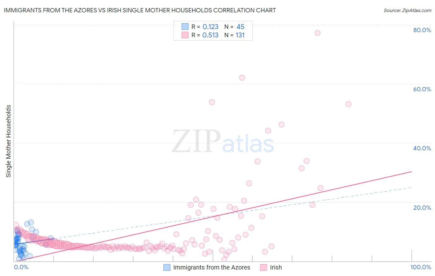 Immigrants from the Azores vs Irish Single Mother Households