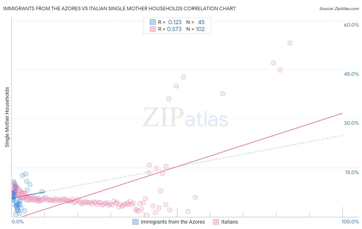 Immigrants from the Azores vs Italian Single Mother Households