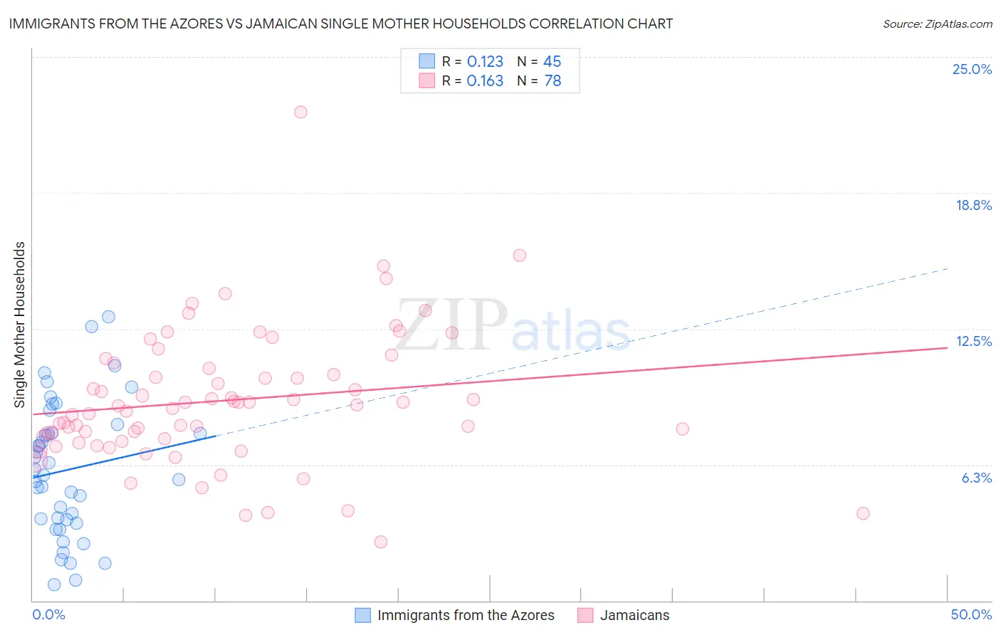 Immigrants from the Azores vs Jamaican Single Mother Households