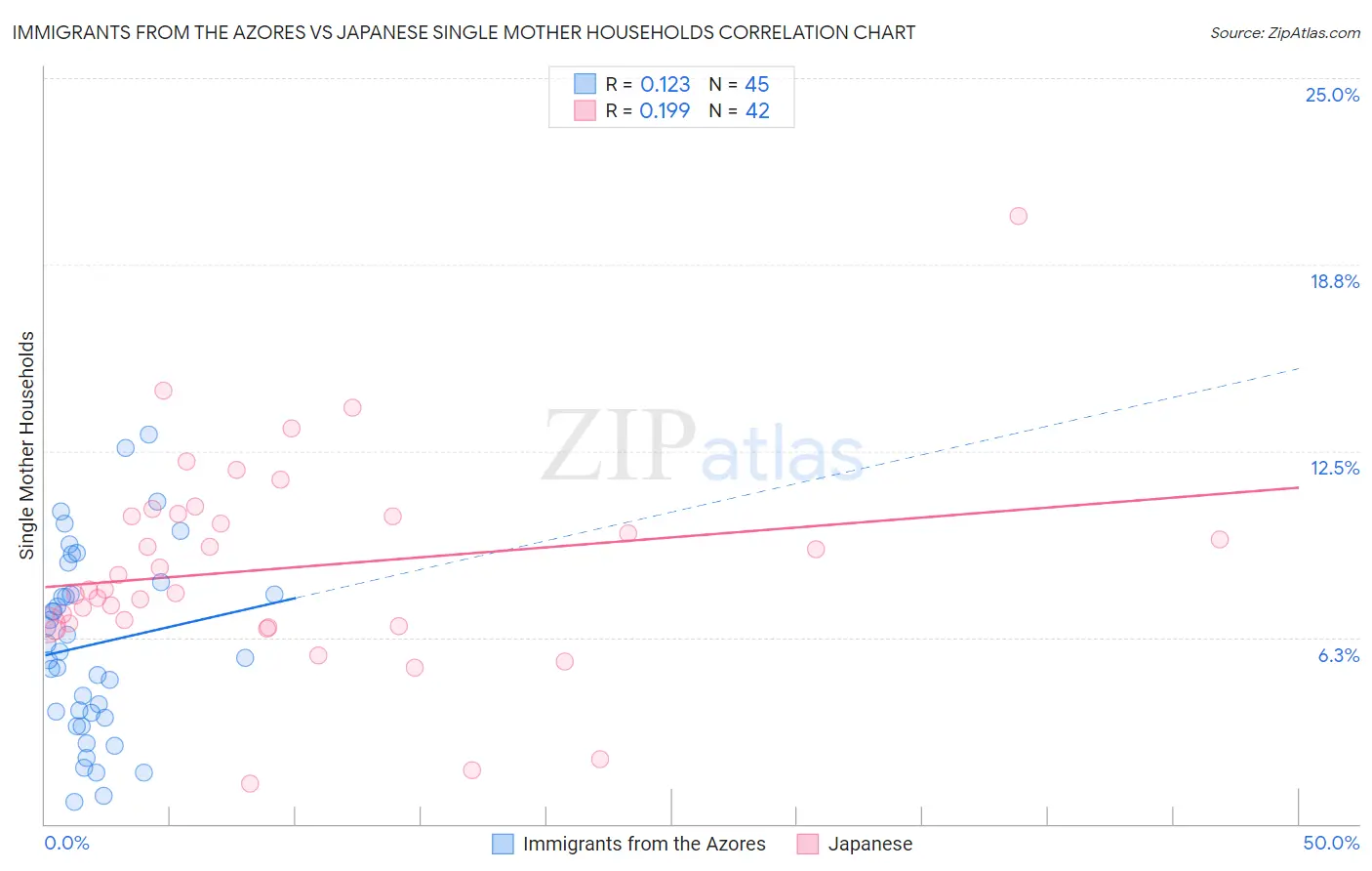 Immigrants from the Azores vs Japanese Single Mother Households