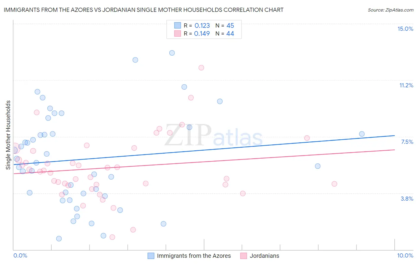 Immigrants from the Azores vs Jordanian Single Mother Households
