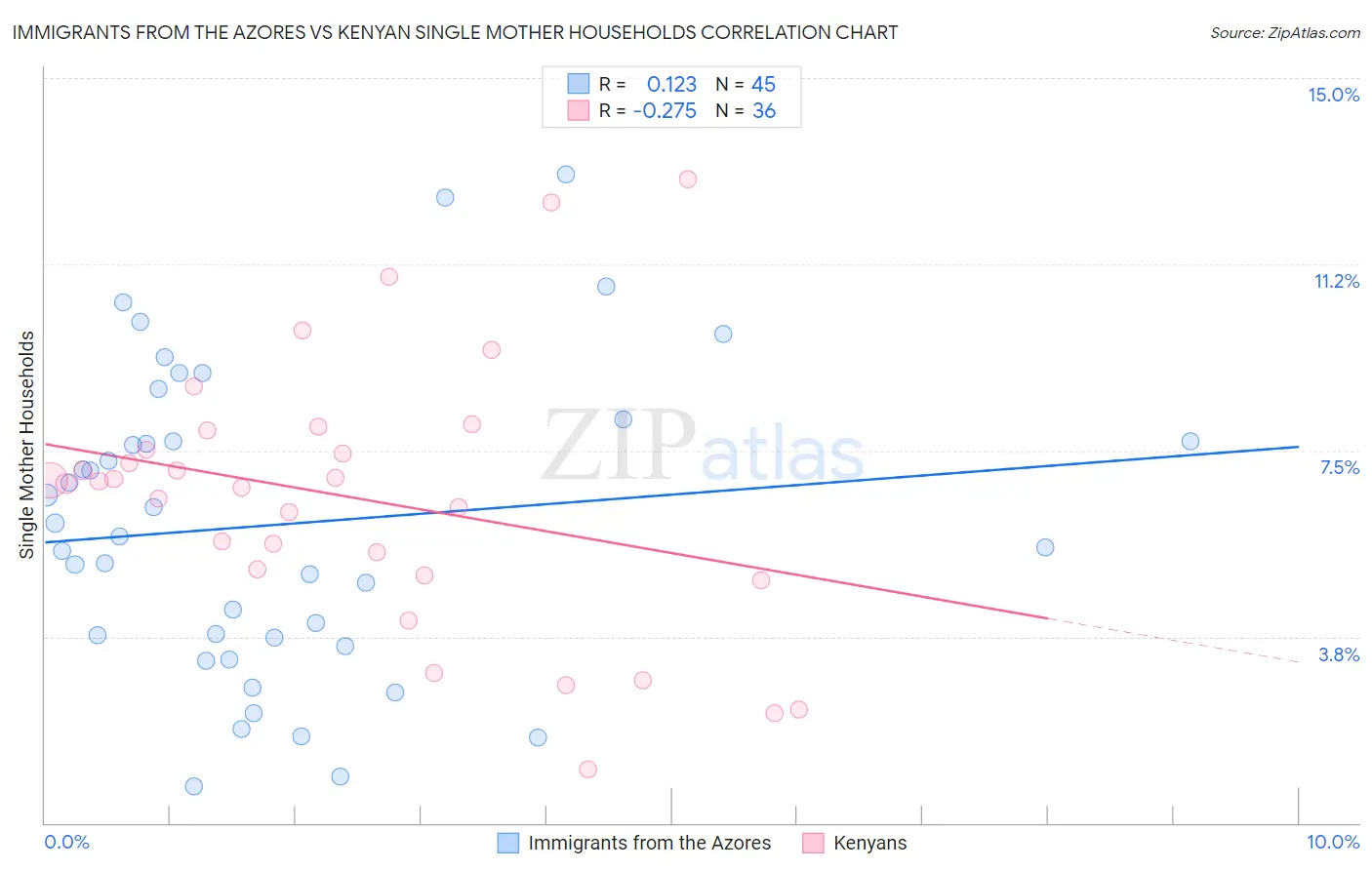 Immigrants from the Azores vs Kenyan Single Mother Households