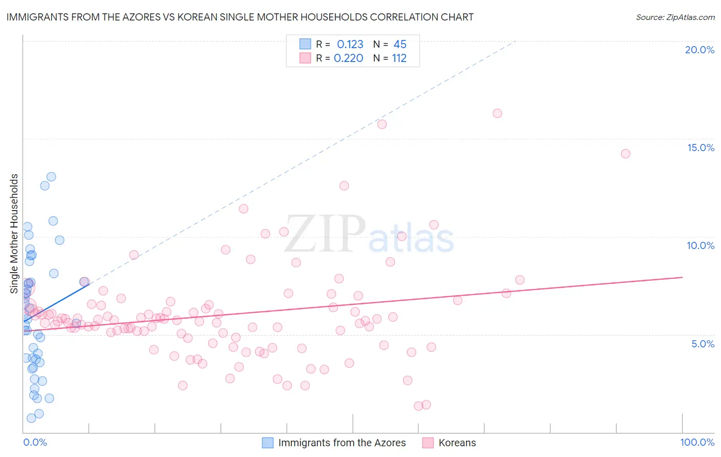 Immigrants from the Azores vs Korean Single Mother Households