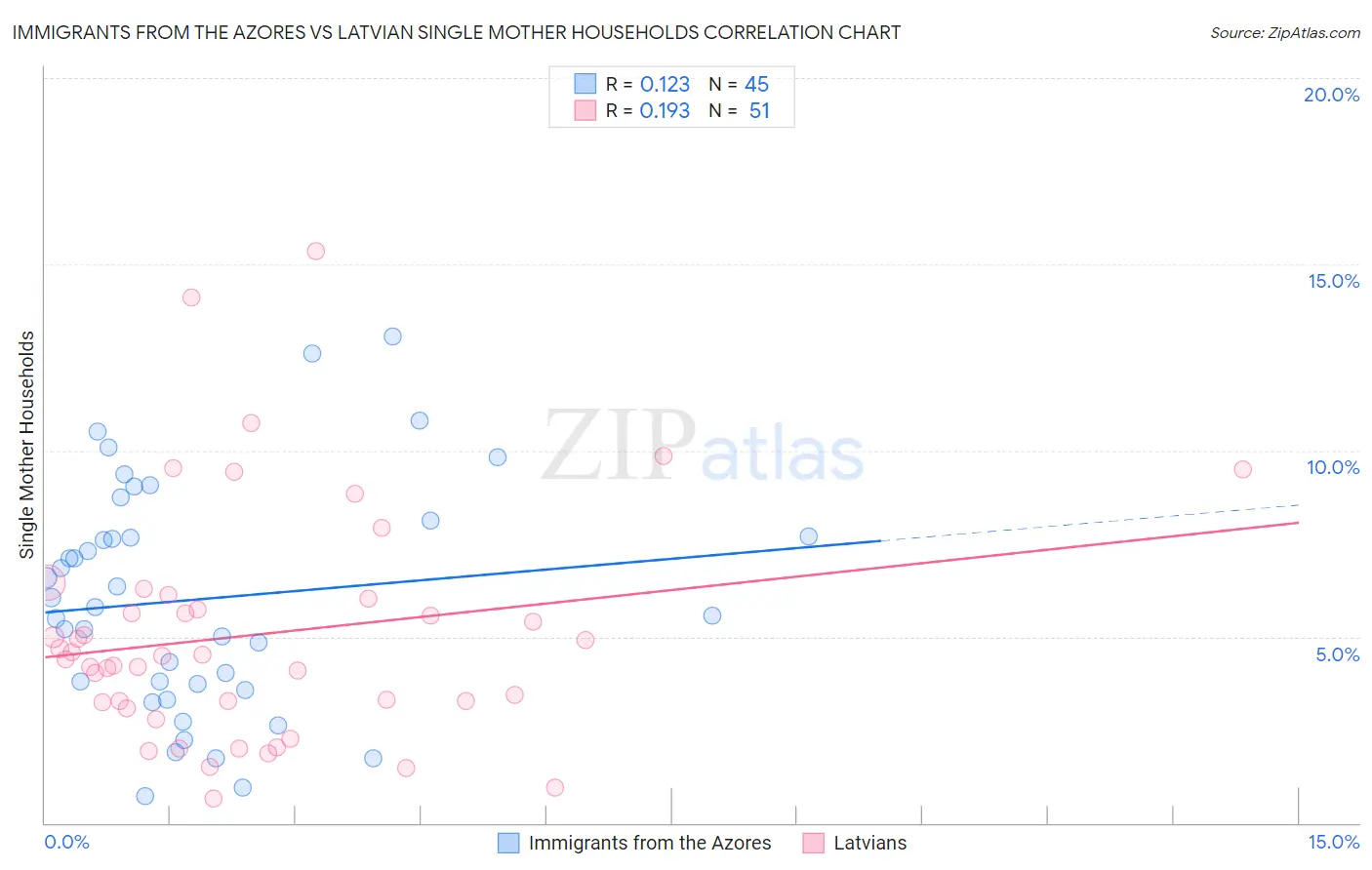 Immigrants from the Azores vs Latvian Single Mother Households