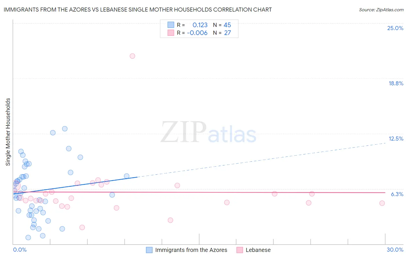 Immigrants from the Azores vs Lebanese Single Mother Households