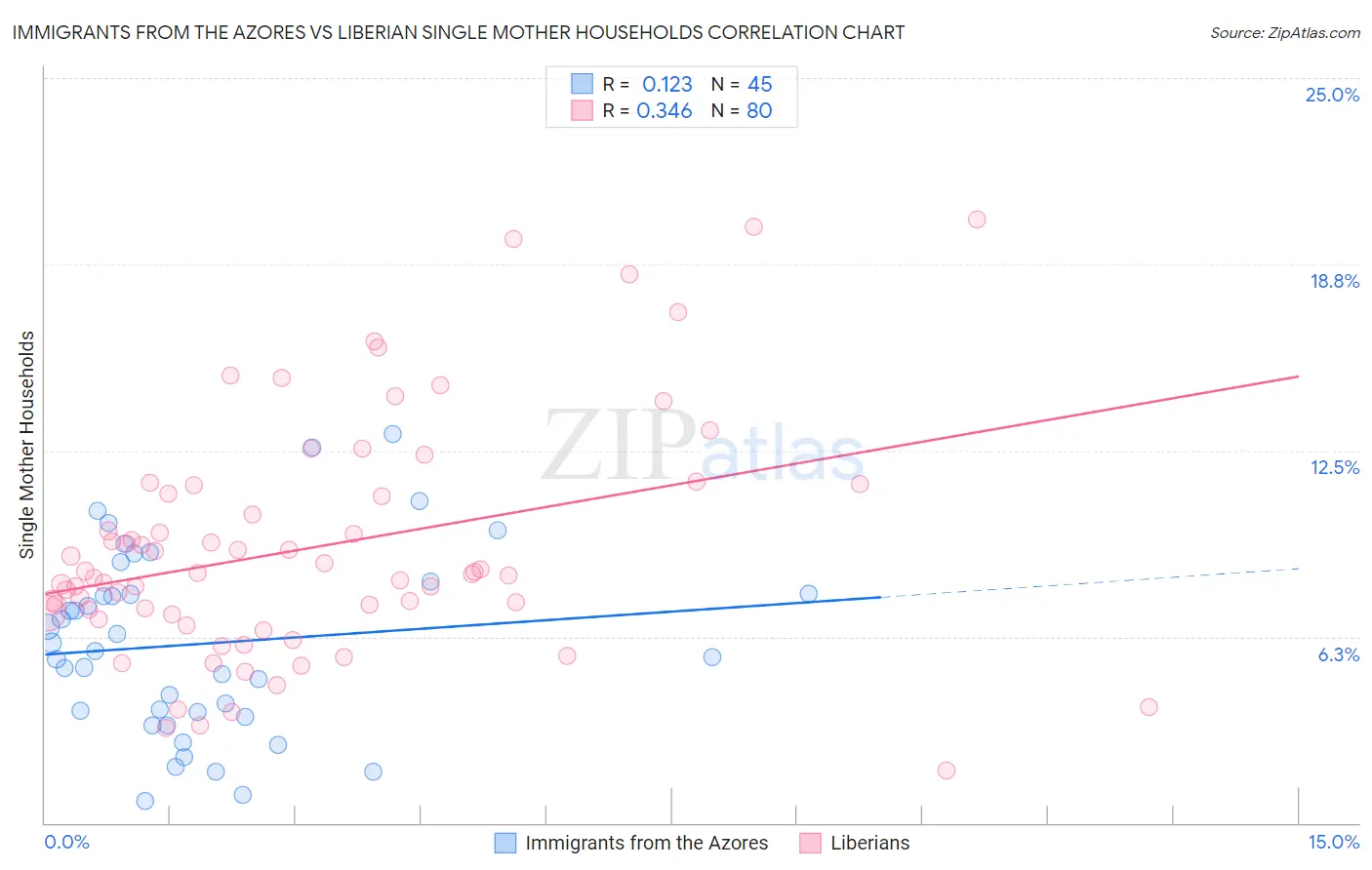 Immigrants from the Azores vs Liberian Single Mother Households