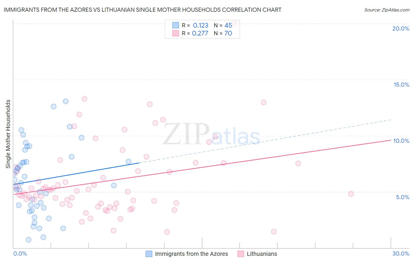 Immigrants from the Azores vs Lithuanian Single Mother Households